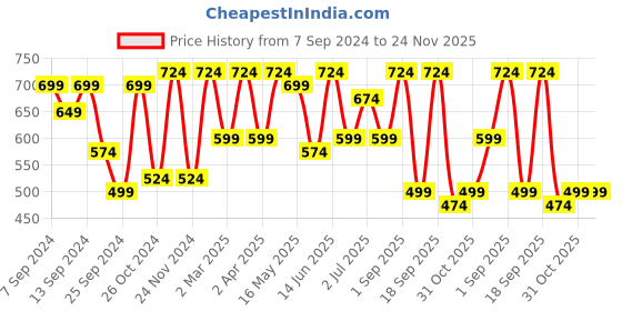 myntra.com CHHAVI INDIA Graphic Printed 210 TC Queen Bedsheet with 2 Pillow Covers chhavi india Price History Graph from 7 Sep 2024 to 23 Nov 2025