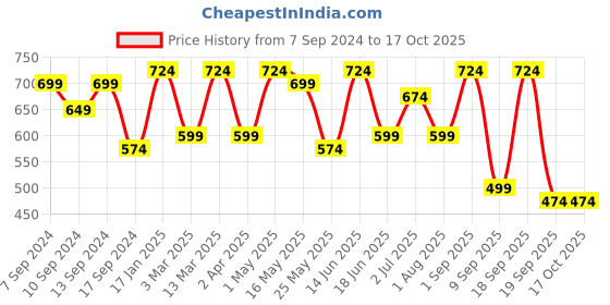 myntra.com CHHAVI INDIA Graphic Printed 210 TC Queen Bedsheet with 2 Pillow Covers chhavi india Price History Graph from 7 Sep 2024 to 16 Oct 2025