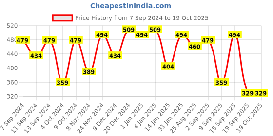 myntra.com CHHAVI INDIA Green & Red Floral 210 TC Single Bedsheet with 1 Pillow Covers chhavi india Price History Graph from 7 Sep 2024 to 17 Oct 2025