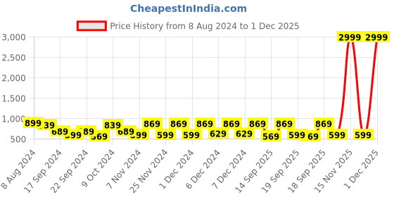 myntra.com CHHAVI INDIA Grey & Black Floral 210 TC King Bedsheet with 2 Pillow Covers chhavi india Price History Graph from 8 Aug 2024 to 1 Dec 2025