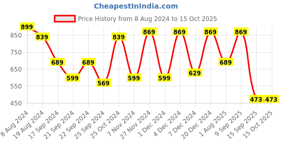 myntra.com CHHAVI INDIA Grey & Black Geometric 210 TC King Bedsheet with 2 Pillow Covers chhavi india Price History Graph from 8 Aug 2024 to 15 Oct 2025