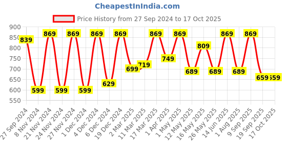 myntra.com CHHAVI INDIA Grey & Black Geometric Microfiber 210 TC King Bedsheet With 2 Pillow Covers chhavi india Price History Graph from 27 Sep 2024 to 16 Oct 2025