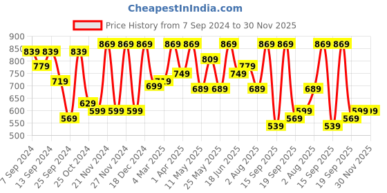 myntra.com CHHAVI INDIA Grey & Blue 210 TC King Bedsheet with 2 Pillow Covers chhavi india Price History Graph from 7 Sep 2024 to 29 Nov 2025