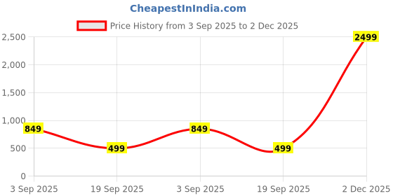 myntra.com CHHAVI INDIA Grey & Blue Abstract Printed 210 TC Queen Bedsheet With 2 Pillow Covers chhavi india Price History Graph from 3 Sep 2025 to 1 Dec 2025