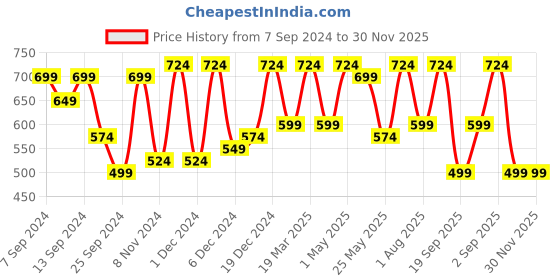 myntra.com CHHAVI INDIA Grey & Blue Geometric 210 TC Flat Queen Bedsheet with 2 Pillow Covers chhavi india Price History Graph from 7 Sep 2024 to 30 Nov 2025