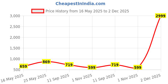myntra.com CHHAVI INDIA Grey & Blue Printed 210 TC Microfiber King Bedsheet Set 2.75 m x 2.75 m chhavi india Price History Graph from 16 May 2025 to 2 Dec 2025