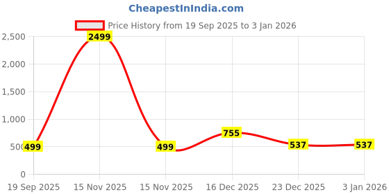 myntra.com CHHAVI INDIA Grey & Blue Printed 210 TC Queen Bedsheet Set 2.50m x 2.25m chhavi india Price History Graph from 19 Sep 2025 to 3 Jan 2026