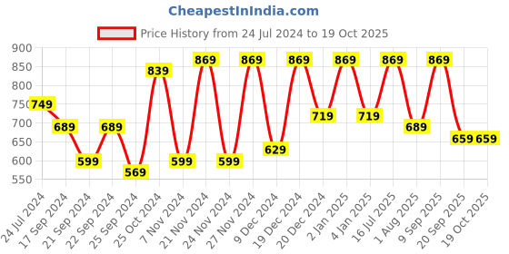 myntra.com CHHAVI INDIA Grey & Brown Ethnic Motifs 210 TC King Bedsheet with 2 Pillow Covers chhavi india Price History Graph from 24 Jul 2024 to 18 Oct 2025