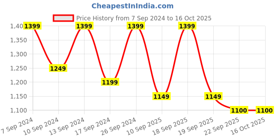 myntra.com CHHAVI INDIA Grey & Brown Floral 210 TC 2 Queen Bedsheet with 4 Pillow Covers chhavi india Price History Graph from 7 Sep 2024 to 16 Oct 2025