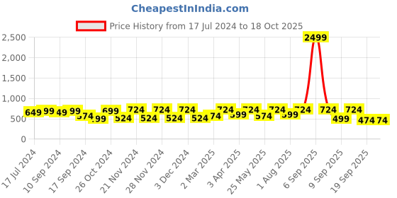 myntra.com CHHAVI INDIA Grey & Brown Geometric 210 TC Ultra Soft Queen Bedsheet with 2 Pillow Covers chhavi india Price History Graph from 17 Jul 2024 to 18 Oct 2025