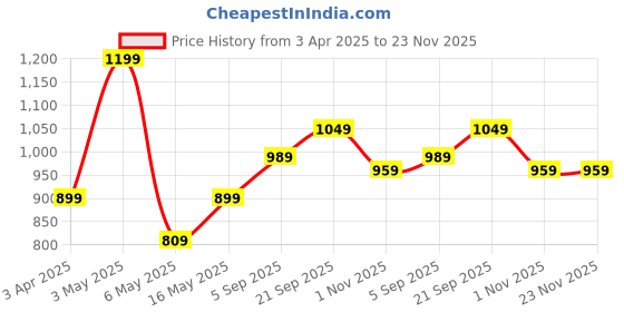 myntra.com CHHAVI INDIA Grey & Brown Set of 3 Floral Door Curtain chhavi india Price History Graph from 3 Apr 2025 to 23 Nov 2025