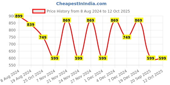 myntra.com CHHAVI INDIA Grey & Cream-Coloured Geometric 210 TC King Bedsheet with 2 Pillow Covers chhavi india Price History Graph from 8 Aug 2024 to 12 Oct 2025