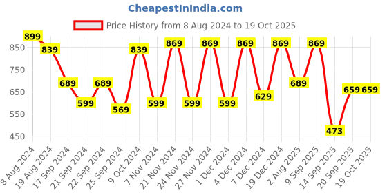 myntra.com CHHAVI INDIA Grey & Green Ethnic Motifs 210 TC King Bedsheet with 2 Pillow Covers chhavi india Price History Graph from 8 Aug 2024 to 19 Oct 2025