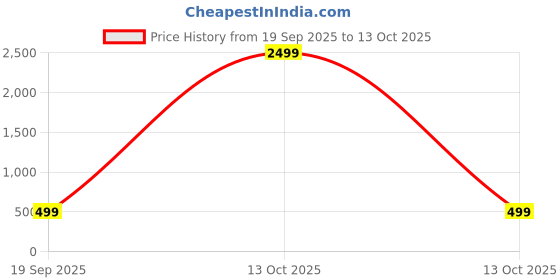 myntra.com CHHAVI INDIA Grey & Green Printed Microfiber 210 TC Queen Bedsheet Set-1.83 m x 1.98 m chhavi india Price History Graph from 19 Sep 2025 to 13 Oct 2025