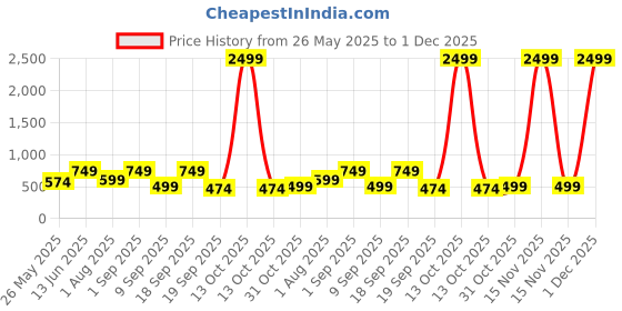 myntra.com CHHAVI INDIA Grey & Green Striped Microfiber 210 TC Queen Bedsheet Set 2.50m x 2.25m chhavi india Price History Graph from 26 May 2025 to 1 Dec 2025