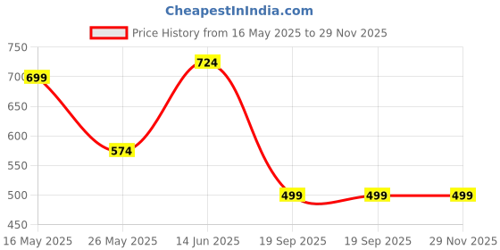 myntra.com CHHAVI INDIA Grey & Maroon Abstrac Printed 210 TC Queen Bedsheet with 2 Pillow Covers chhavi india Price History Graph from 16 May 2025 to 28 Nov 2025