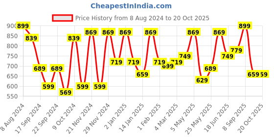 myntra.com CHHAVI INDIA Grey & Maroon Ethnic Motifs 210 TC King Bedsheet with 2 Pillow Covers chhavi india Price History Graph from 8 Aug 2024 to 20 Oct 2025