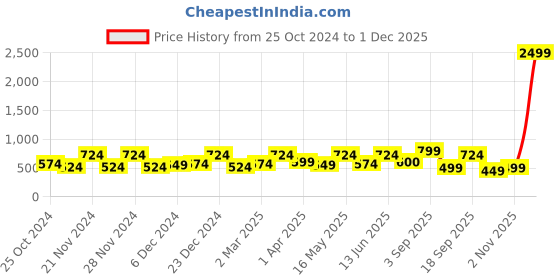 myntra.com CHHAVI INDIA Grey & Mustard Graphic 210 TC Queen Bedsheet & 2 Pillow Covers chhavi india Price History Graph from 25 Oct 2024 to 1 Dec 2025