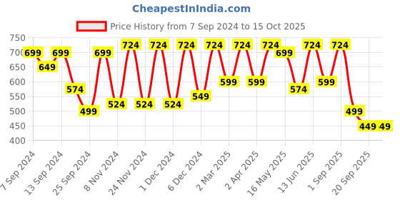 myntra.com CHHAVI INDIA Grey & Off White Geometric 210 TC Queen Bedsheet with 2 Pillow Covers chhavi india Price History Graph from 7 Sep 2024 to 15 Oct 2025