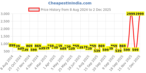 myntra.com CHHAVI INDIA Grey & Olive Green 210 TC King Bedsheet with 2 Pillow Covers chhavi india Price History Graph from 8 Aug 2024 to 2 Dec 2025