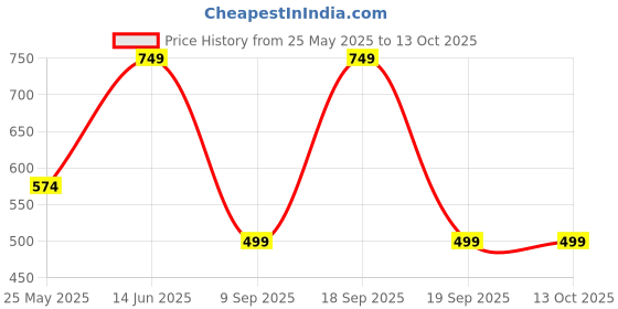 myntra.com CHHAVI INDIA Grey & Peach Printed Microfiber 210 TC Queen Bedsheet Set 2.50m x 2.25m chhavi india Price History Graph from 25 May 2025 to 12 Oct 2025