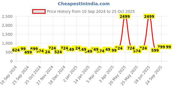 myntra.com CHHAVI INDIA Grey & Pink Floral 210 TC Queen Bedsheet with 2 Pillow Covers chhavi india Price History Graph from 10 Sep 2024 to 25 Oct 2025