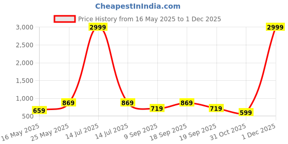 myntra.com CHHAVI INDIA Grey & Pink Printed 210 TC Microfiber King Bedsheet Set 2.75 m x 2.75 m chhavi india Price History Graph from 16 May 2025 to 1 Dec 2025