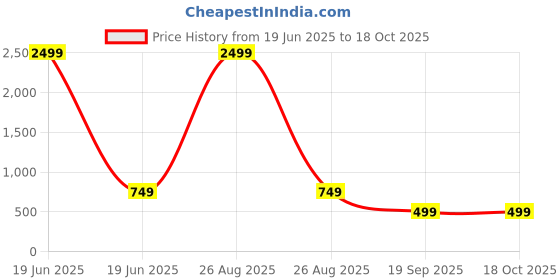 myntra.com CHHAVI INDIA Grey & Pink Printed Microfiber 210 TC Queen Bedsheet Set 2.50m x 2.25m chhavi india Price History Graph from 19 Jun 2025 to 18 Oct 2025