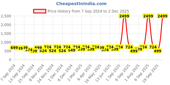 myntra.com CHHAVI INDIA Grey & Purple Geometric 210 TC Queen Bedsheet with 2 Pillow Covers chhavi india Price History Graph from 7 Sep 2024 to 2 Dec 2025