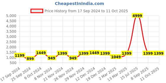 myntra.com CHHAVI INDIA Grey & Red Printed 210 TC 2 Queen Bedsheet & 4 Pillow Covers chhavi india Price History Graph from 17 Sep 2024 to 11 Oct 2025