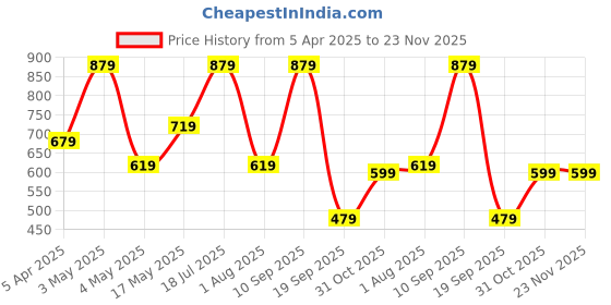 myntra.com CHHAVI INDIA Grey & White 2 Pieces Geometric Printed Door Curtain chhavi india Price History Graph from 5 Apr 2025 to 23 Nov 2025