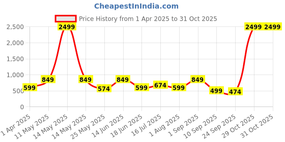 myntra.com CHHAVI INDIA Grey & White 210 TC King Bedsheet with 2 Pillow Covers chhavi india Price History Graph from 1 Apr 2025 to 30 Oct 2025