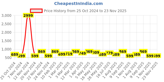 myntra.com CHHAVI INDIA Grey & White Ethnic Motifs 210 TC King Bedsheet with 2 Pillow Covers chhavi india Price History Graph from 25 Oct 2024 to 23 Nov 2025