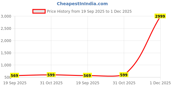 myntra.com CHHAVI INDIA Grey & White Ethnic Motifs 210 TC King Bedsheet with 2 Pillow Covers chhavi india Price History Graph from 19 Sep 2025 to 1 Dec 2025