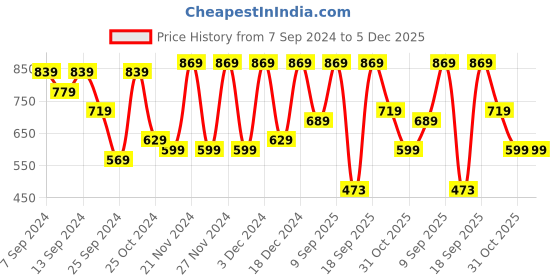 myntra.com CHHAVI INDIA Grey & White Floral 210 TC Cotton King Flat Bedsheet with 2 Pillow Covers chhavi india Price History Graph from 7 Sep 2024 to 5 Dec 2025