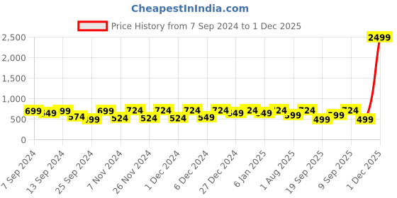 myntra.com CHHAVI INDIA Grey & White Floral 210 TC Flat Queen Bedsheet with 2 Pillow Covers chhavi india Price History Graph from 7 Sep 2024 to 1 Dec 2025