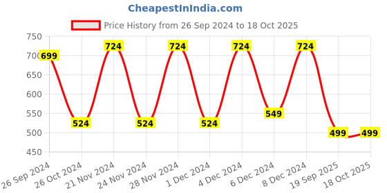 myntra.com CHHAVI INDIA Grey & White Geometric 210 TC Cotton Queen Bedsheet with 2 Pillow Covers chhavi india Price History Graph from 26 Sep 2024 to 18 Oct 2025