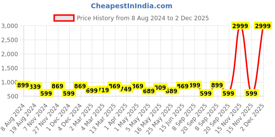 myntra.com CHHAVI INDIA Grey & White Geometric 210 TC King Bedsheet with 2 Pillow Covers chhavi india Price History Graph from 8 Aug 2024 to 2 Dec 2025