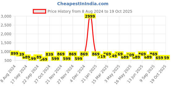 myntra.com CHHAVI INDIA Grey & White Geometric 210 TC King Bedsheet with 2 Pillow Covers chhavi india Price History Graph from 8 Aug 2024 to 19 Oct 2025