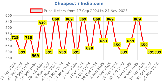 myntra.com CHHAVI INDIA Grey & White Geometric 210 TC King Bedsheet with 2 Pillow Covers chhavi india Price History Graph from 17 Sep 2024 to 24 Nov 2025