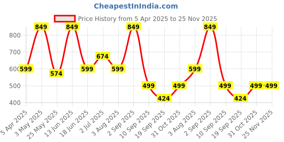 myntra.com CHHAVI INDIA Grey & White Geometric 210 TC King Bedsheet with 2 Pillow Covers chhavi india Price History Graph from 5 Apr 2025 to 24 Nov 2025