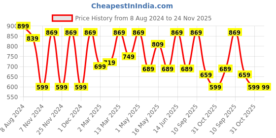 myntra.com CHHAVI INDIA Grey & White Geometric 210 TC Microfiber King Bedsheet With 2 Pillow Covers chhavi india Price History Graph from 8 Aug 2024 to 23 Nov 2025
