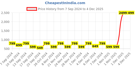 myntra.com CHHAVI INDIA Grey & White Geometric 210 TC Queen Bedsheet with 2 Pillow Covers chhavi india Price History Graph from 7 Sep 2024 to 4 Dec 2025