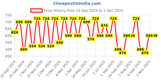 myntra.com CHHAVI INDIA Grey & White Geometric 210 TC Queen Bedsheet with 2 Pillow Covers chhavi india Price History Graph from 10 Sep 2024 to 30 Nov 2025