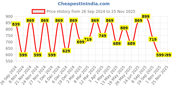 myntra.com CHHAVI INDIA Grey & White Geometric Microfiber 210 TC King Bedsheet With 2 Pillow Covers chhavi india Price History Graph from 26 Sep 2024 to 25 Nov 2025
