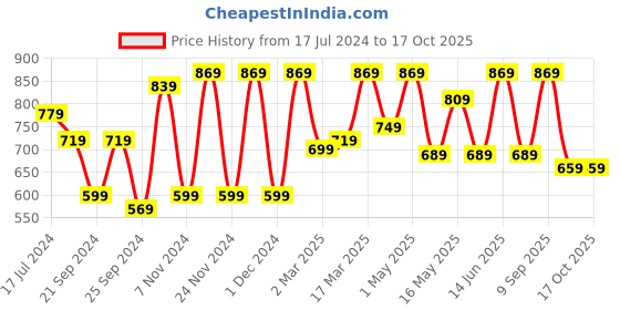 myntra.com CHHAVI INDIA Grey & White Geometric Microfiber 210 TC King Bedsheet With 2 Pillow Covers chhavi india Price History Graph from 17 Jul 2024 to 15 Oct 2025