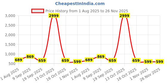 myntra.com CHHAVI INDIA Grey & White Geometric Microfiber 210 TC King Bedsheet With 2 Pillow Covers chhavi india Price History Graph from 1 Aug 2025 to 25 Nov 2025