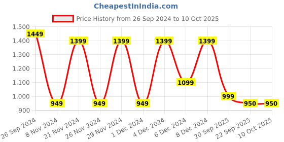 myntra.com CHHAVI INDIA Grey & White Printed  210 TC 2 Queen Bedsheet & 4 Pillow Covers chhavi india Price History Graph from 26 Sep 2024 to 9 Oct 2025
