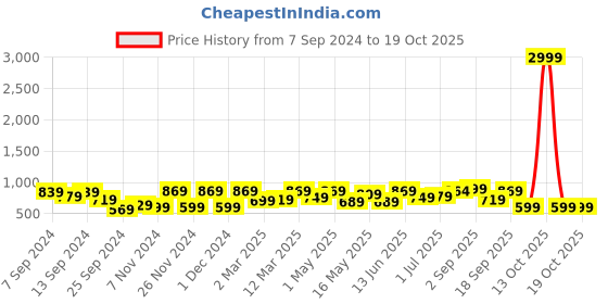 myntra.com CHHAVI INDIA Grey & White Printed Cotton 210 TC King Bedsheet with 2 Pillow Covers chhavi india Price History Graph from 7 Sep 2024 to 17 Oct 2025