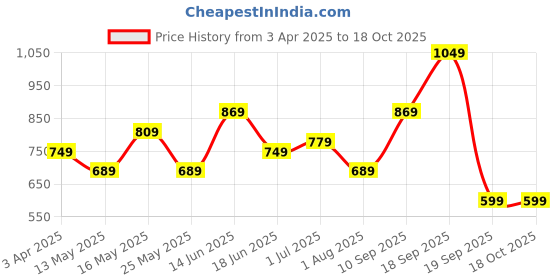 myntra.com CHHAVI INDIA Grey & White Printed Microfiber 210 TC King Bedsheet Set 2.75 m x 2.50 m chhavi india Price History Graph from 3 Apr 2025 to 17 Oct 2025